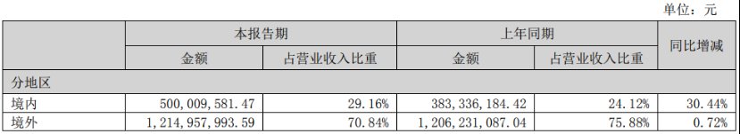 深度丨宠业各领域头部企业2023Q2/半年报解读，谁与争锋？