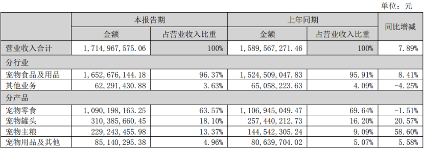 深度丨宠业各领域头部企业2023Q2/半年报解读，谁与争锋？