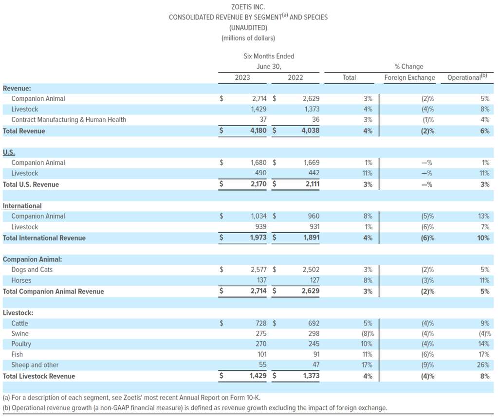 深度丨宠业各领域头部企业2023Q2/半年报解读，谁与争锋？