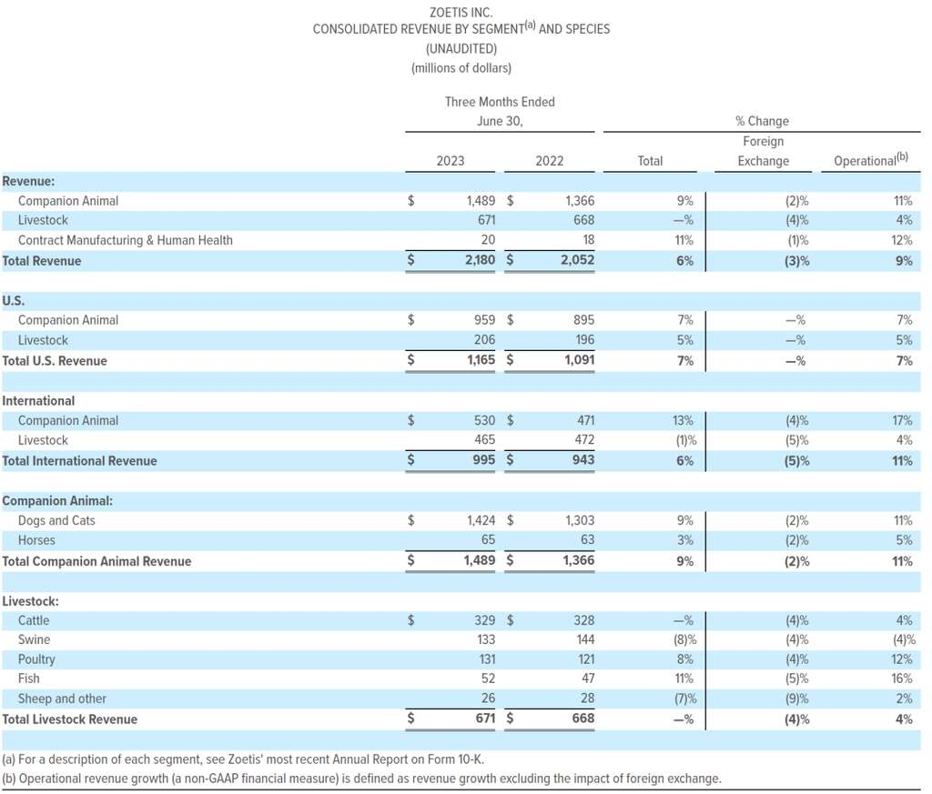 深度丨宠业各领域头部企业2023Q2/半年报解读，谁与争锋？