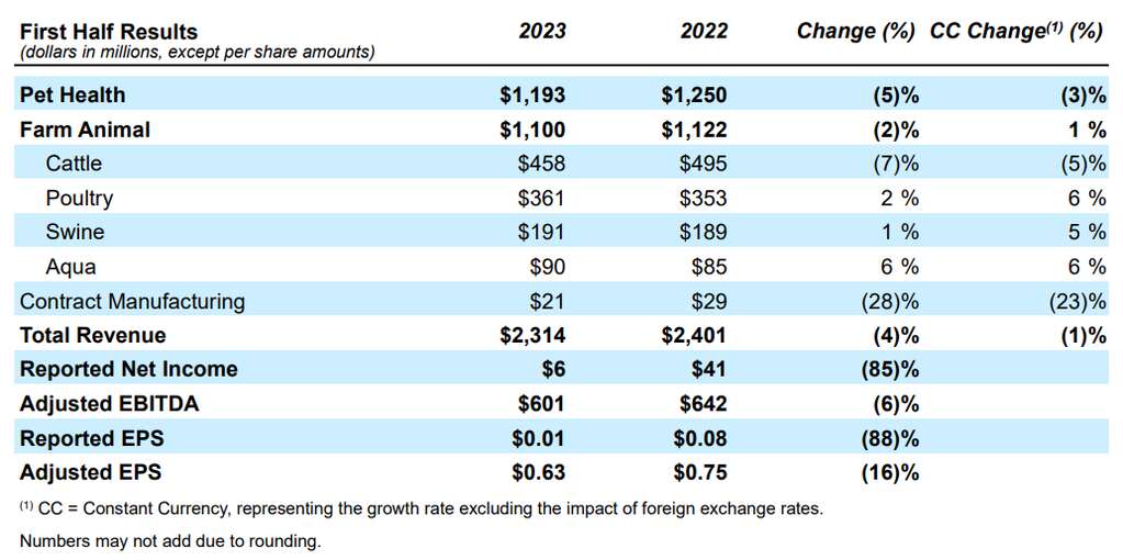 深度丨宠业各领域头部企业2023Q2/半年报解读，谁与争锋？