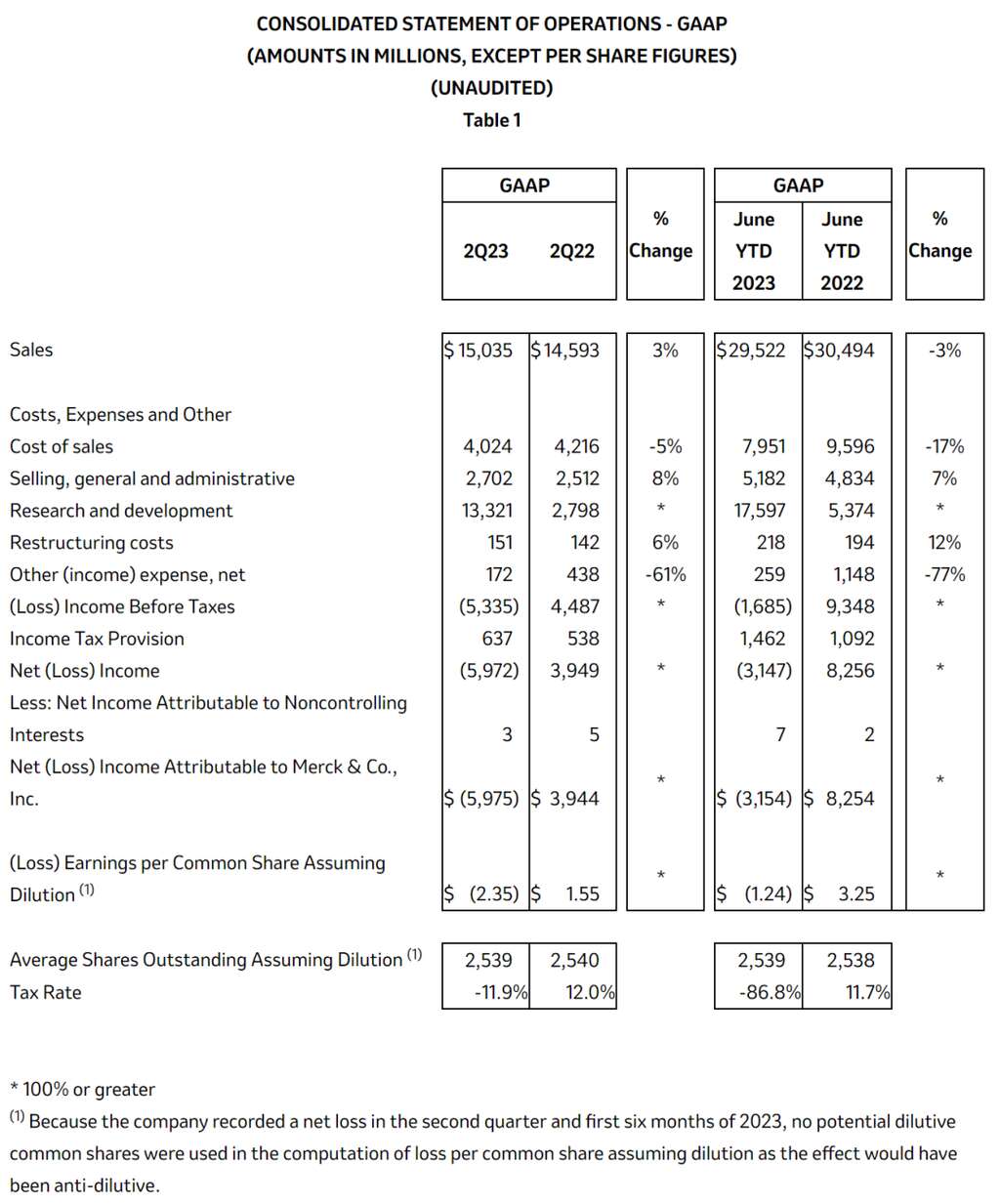 深度丨宠业各领域头部企业2023Q2/半年报解读，谁与争锋？