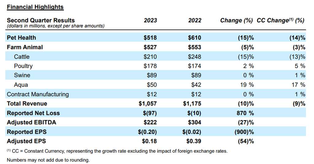 深度丨宠业各领域头部企业2023Q2/半年报解读，谁与争锋？